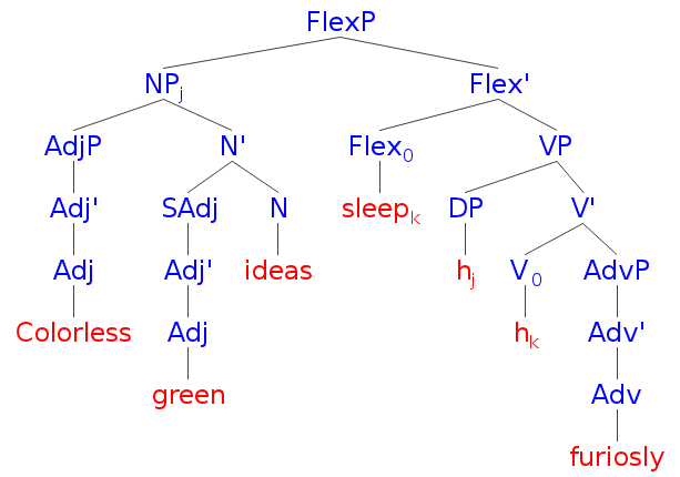 The grammatical structure of the sentence Colorless green ideas sleep furiously.
Photo provided by Wiki Media Commons.