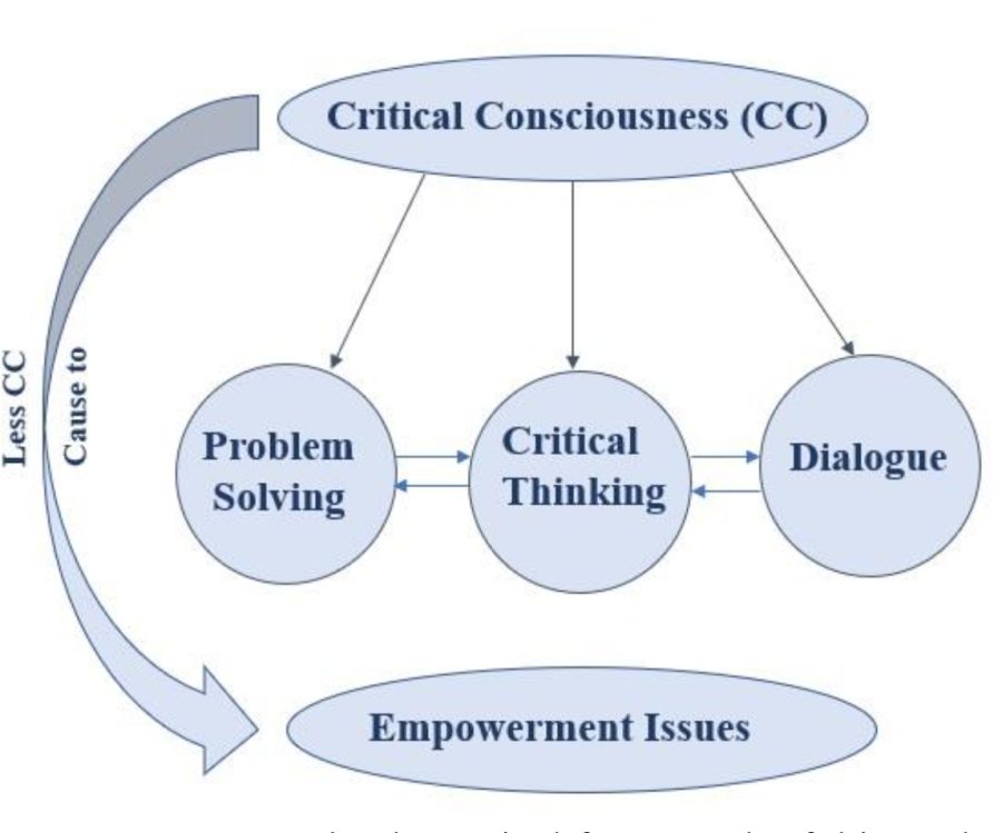 This graphic explains the stages of Critical Consciousness: Problem Solving, Critical Thinking and Dialogue. 