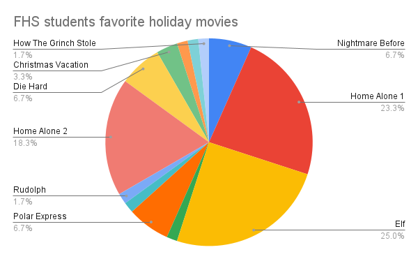 The results of a poll conducted on FHS students favorite holiday movie.