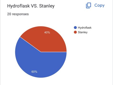Students opinons on whether Hydroflasks or Stanleys are better.