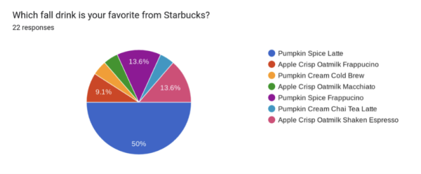 A look at what FHS students favorite fall drinks are. 