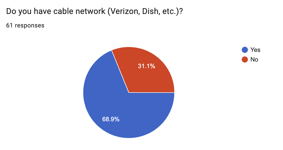 Percentage of FHS students that have a cable network in their home. Graphic credit to Amogha Chetla.