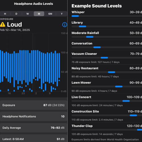 Data collected from iPhone compares the effects of high volume exposure from earphones to similar things from the outside world that emit the same amount of decibel exposure. 